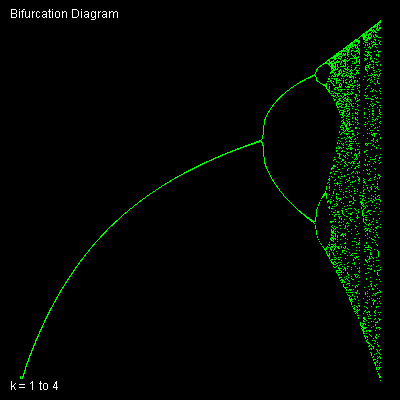 Bifurcation Diagram