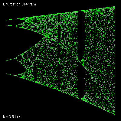 Bifurcation Diagram