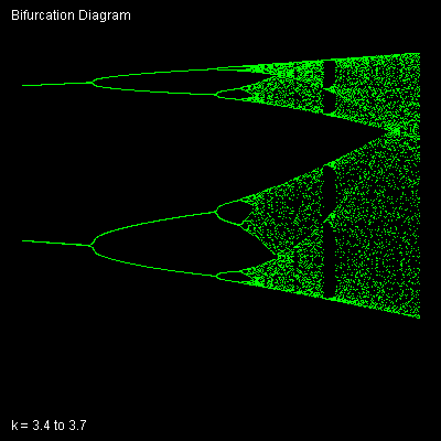 Bifurcation Diagram