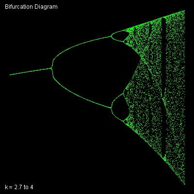 Bifurcation Diagram